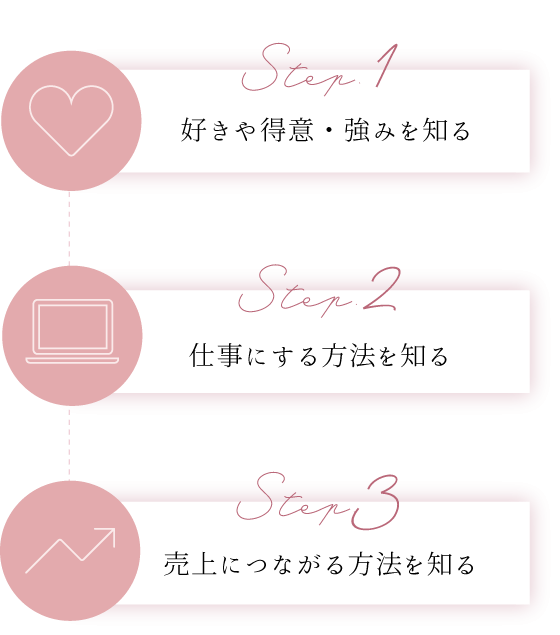 ステップの流れ